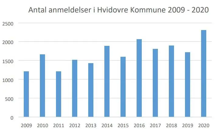 Anmeldelser af rotter i Hvidovre Kommune 2009-2020.