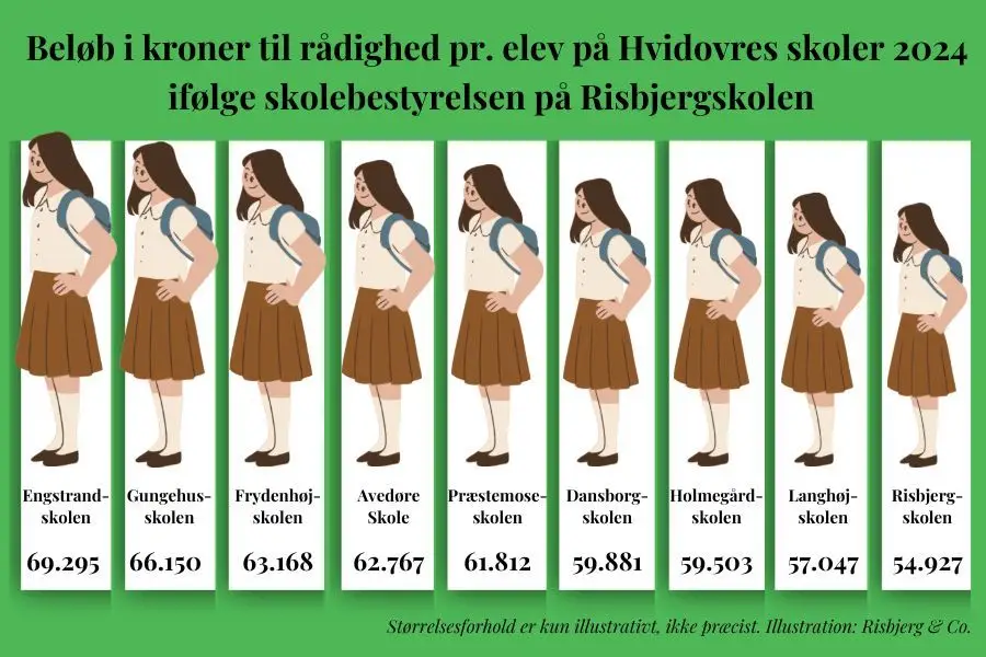 Beløb, som hver skole i Hvidovre har til rådighed per elev