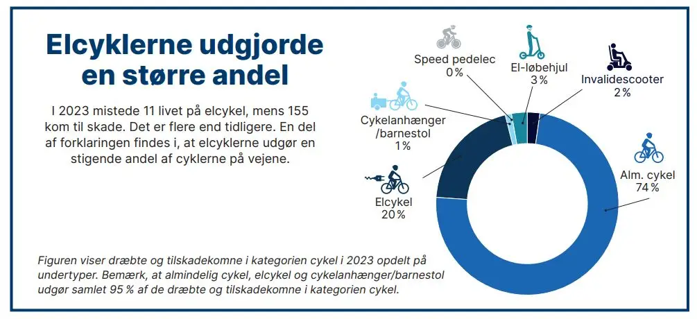 Ulykker på elcykler 2023 fra Vejdirektoratets ulykkesstatistik