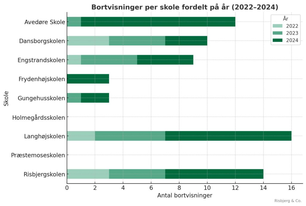 Antal elever sendt hjem fra folkeskoler i Hvidovre 2022-2024