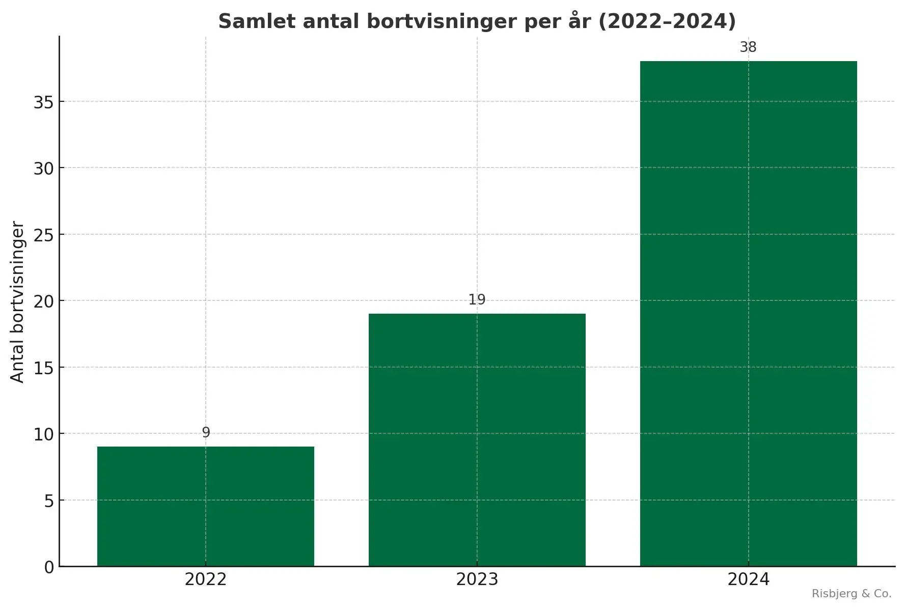 Bortvisninger af skoleelever i Hvidovre Kommune i 2024