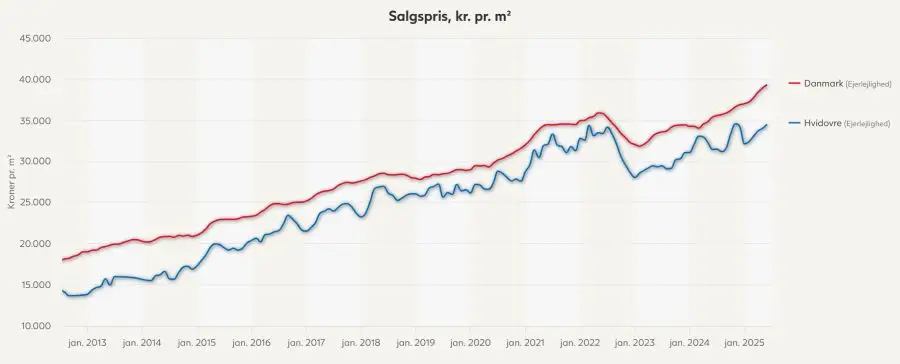 Salgspriser for ejerlejligheder i Hvidovre og Danmark