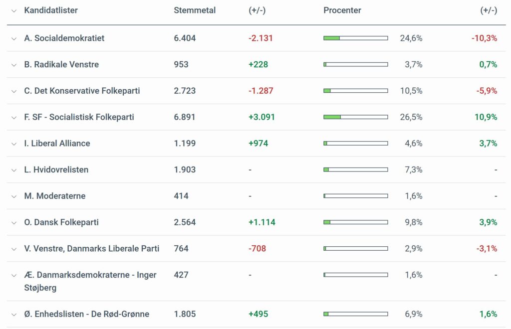 Samlet foreløbigt resultat i Hvidovre