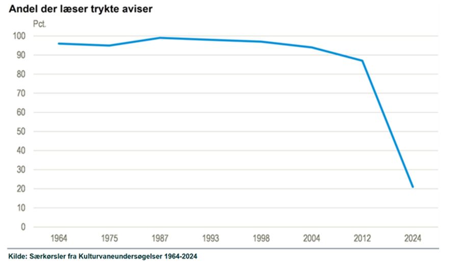 Læsere af trykte medier i Danmark