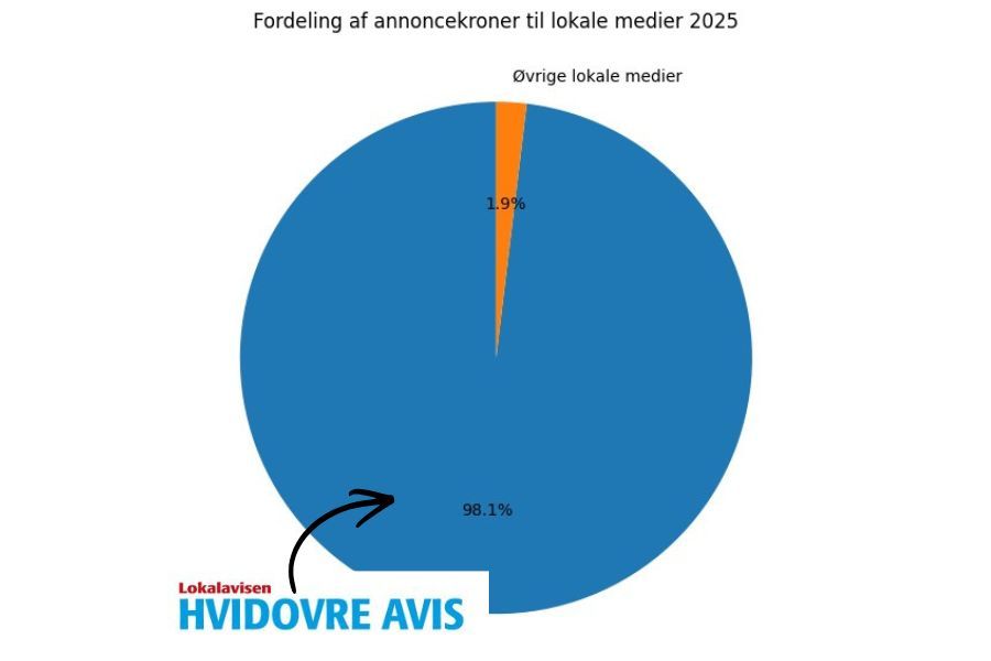 Annoncering i Hvidovre