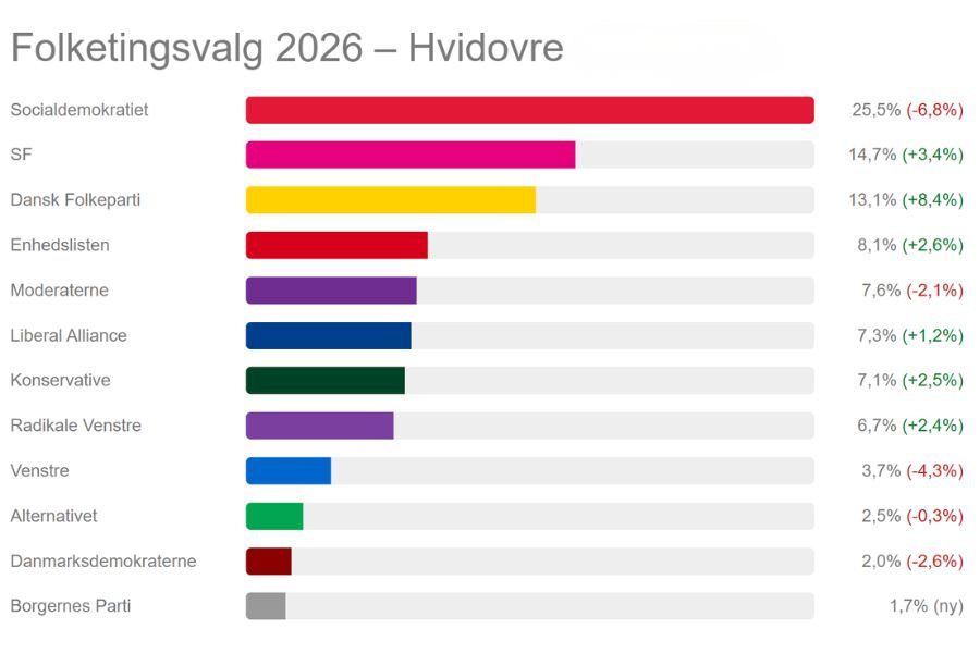 Stemmer i Hvidovre til folketingsvalget 2026
