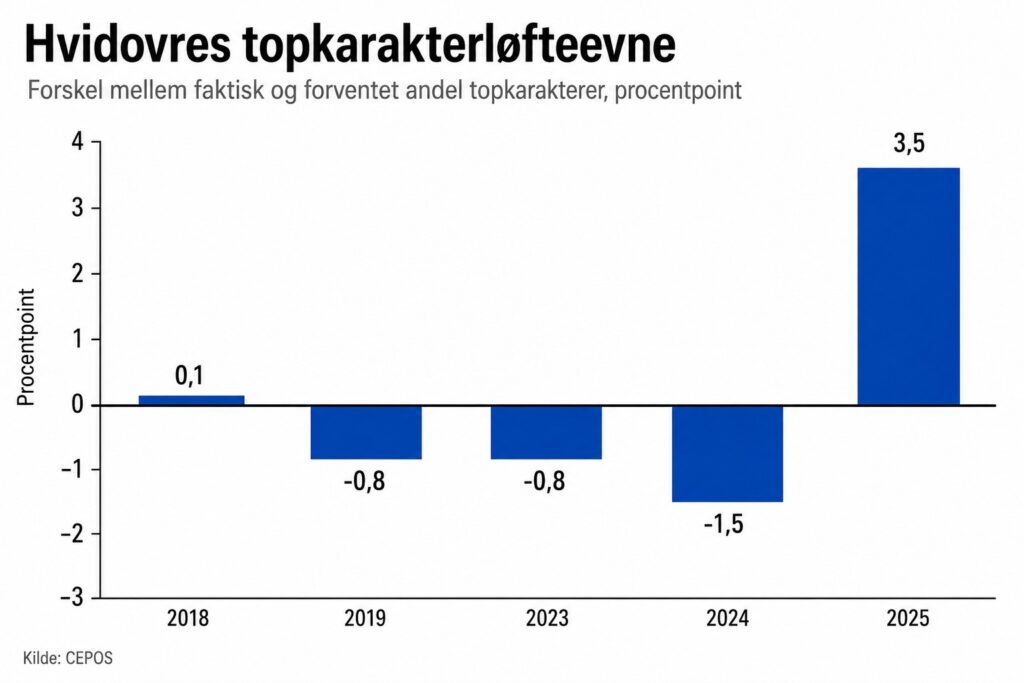 Tabel med topkarakterløfteevne i Hvidovre