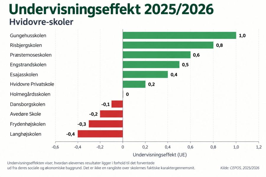 Søjlediagram over uddannelseseffekt det seneste år