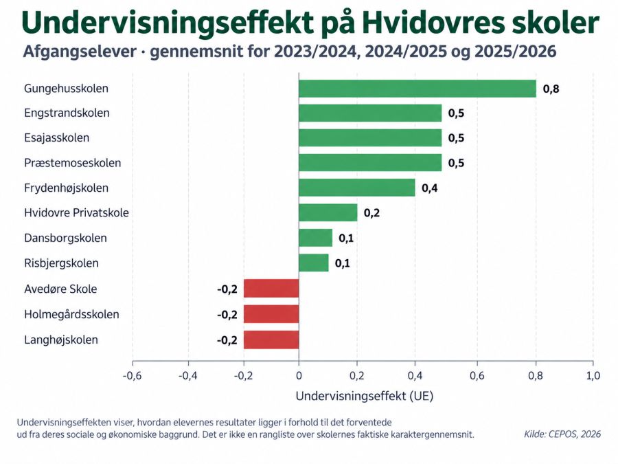 Søjlediagram over skolernes udvikling i Hvidovre